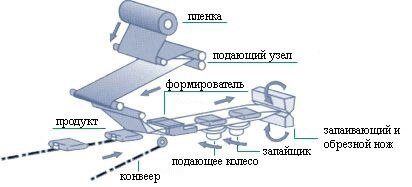 горизонтальная упаковочная машина в поф